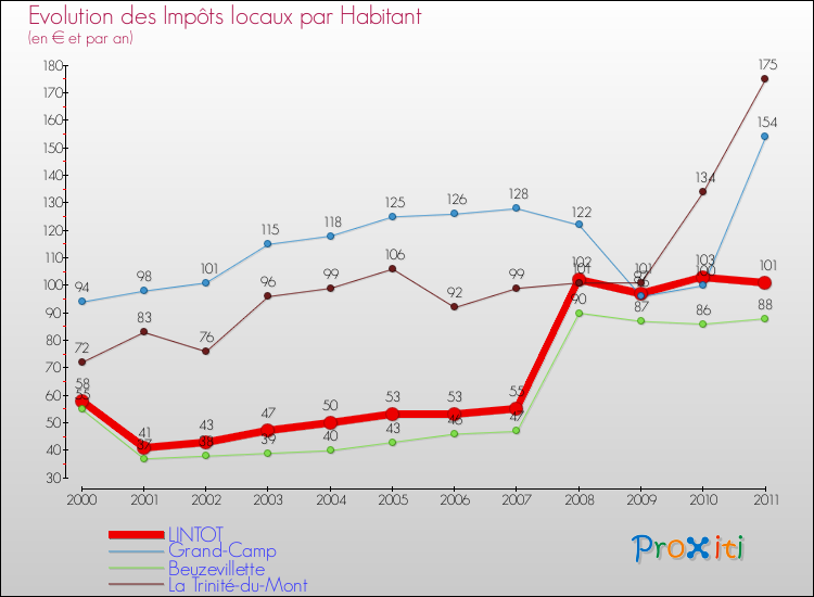 Evolution et montant des impôts locaux par Habitant pour LINTOT et les communes proches Comparaison des impôts locaux par habitant pour LINTOT et les communes voisines
