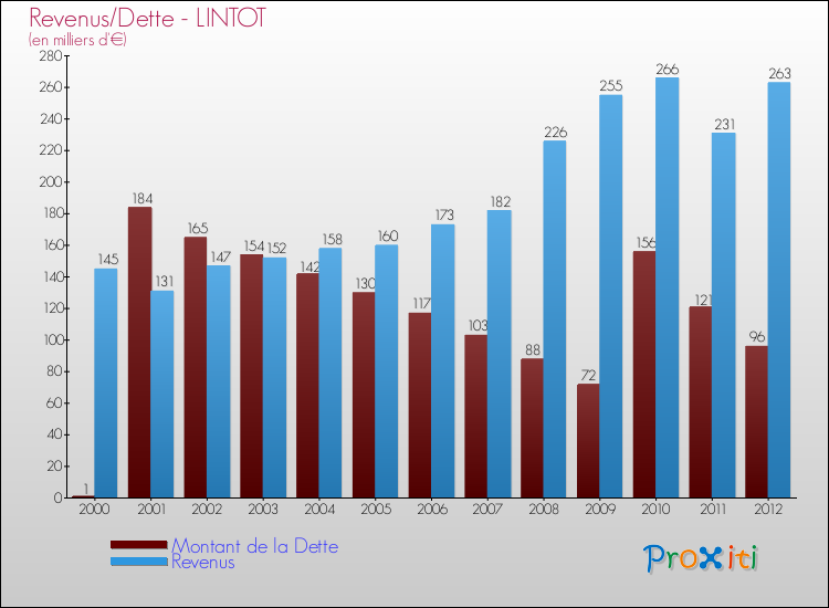 Evolution comparée de la dette et des revenus pour la commune de LINTOT de 2000 à 2012 Comparaison de la dette et des revenus pour LINTOT de 2000 à 2012