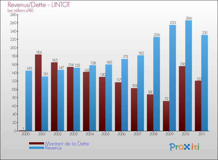 Evolution comparée de la dette et des revenus pour la commune de LINTOT de 2000 à 2011 Comparaison de la dette et des revenus pour LINTOT de 2000 à 2011