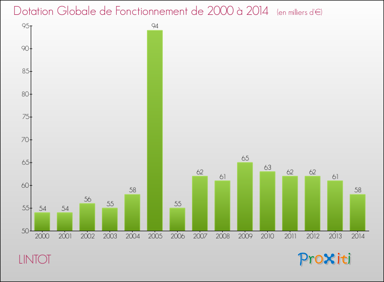 Evolution du montant de la Dotation Globale de Fonctionnement pour la commune de LINTOT de 2000 à 2014 Evolution du montant de la Dotation Globale de Fonctionnement pour LINTOT de 2000 à 2014