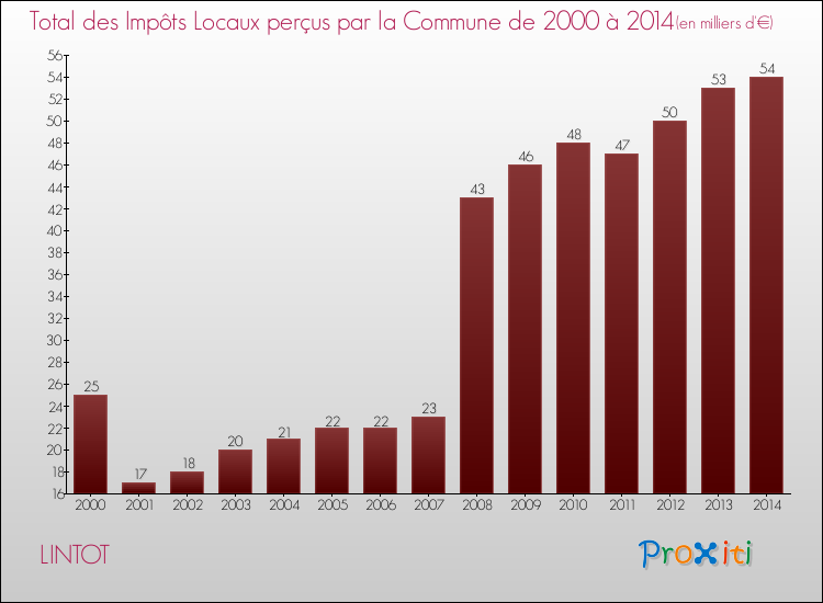 Evolution des Impôts Locaux pour la commune de LINTOT de 2000 à 2014 Evolution des Impôts Locaux pour LINTOT de 2000 à 2014