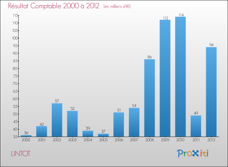Evolution du résultat comptable pour la commune de LINTOT de 2000 à 2012 Evolution du résultat comptable pour LINTOT de 2000 à 2012