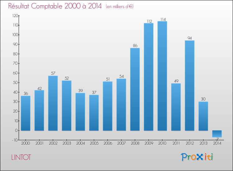 Evolution du résultat comptable pour la commune de LINTOT de 2000 à 2014 Evolution du résultat comptable pour LINTOT de 2000 à 2014