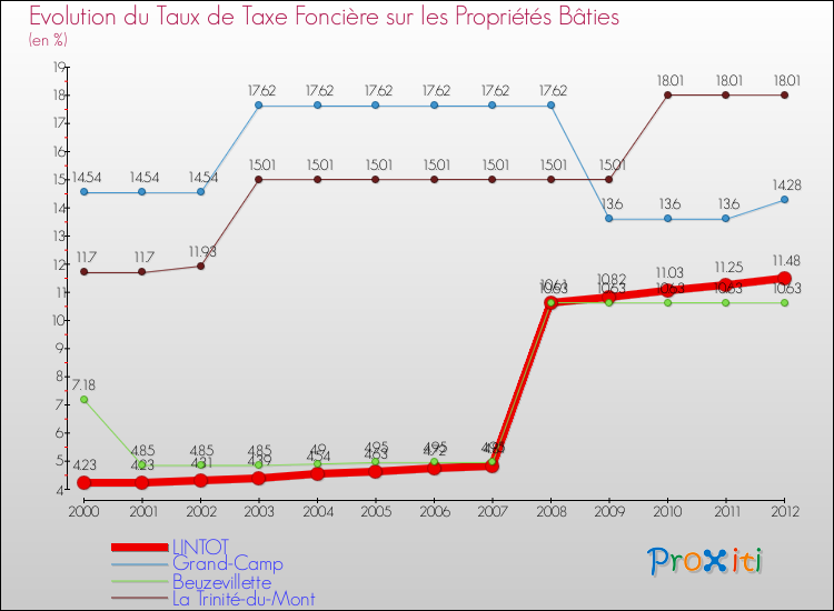 Evolution du taux de la taxe foncière sur le bati pour LINTOT et les communes proches de 2000 à 2012 Comparaison des taux de taxe foncière sur le bati pour LINTOT et les communes voisines de 2000 à 2012