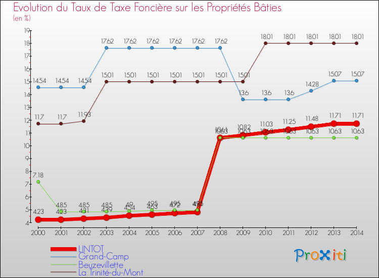 Evolution du taux de la taxe foncière sur le bati pour LINTOT et les communes proches de 2000 à 2014 Comparaison des taux de taxe foncière sur le bati pour LINTOT et les communes voisines de 2000 à 2014