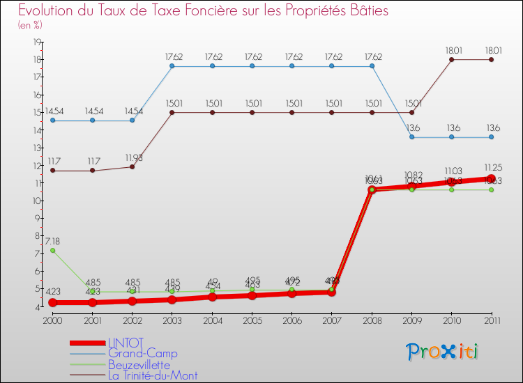 Evolution du taux de la taxe foncière sur le bati pour LINTOT et les communes proches Comparaison des taux de taxe foncière sur le bati pour LINTOT et les communes voisines