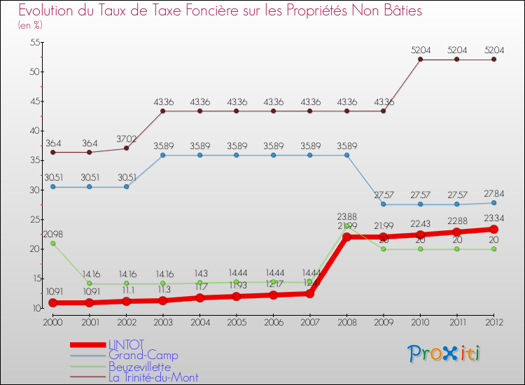 Evolution du taux de la taxe foncière sur les immeubles et terrains non batis pour LINTOT et les communes proches de 2000 à 2012 Comparaison des taux de la taxe foncière sur les immeubles et terrains non batis pour LINTOT et les communes voisines de 2000 à 2012
