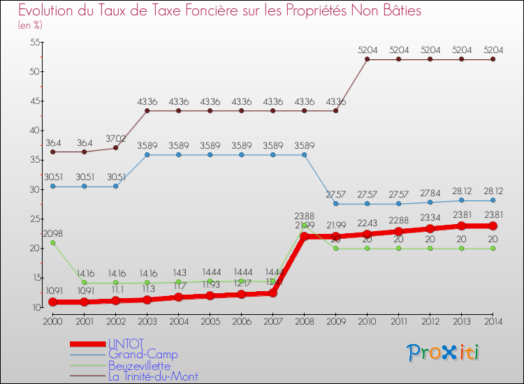 Evolution du taux de la taxe foncière sur les immeubles et terrains non batis pour LINTOT et les communes proches de 2000 à 2014 Comparaison des taux de la taxe foncière sur les immeubles et terrains non batis pour LINTOT et les communes voisines de 2000 à 2014