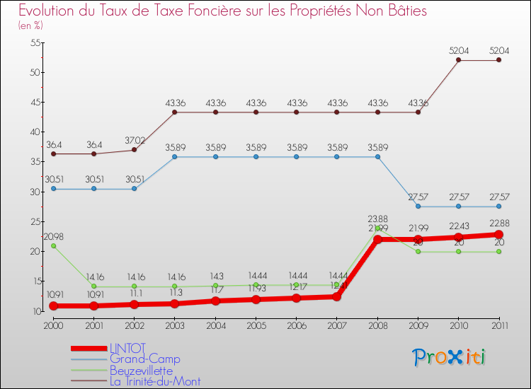 Evolution du taux de la taxe foncière sur les immeubles et terrains non batis pour LINTOT et les communes proches Comparaison des taux de la taxe foncière sur les immeubles et terrains non batis pour LINTOT et les communes voisines