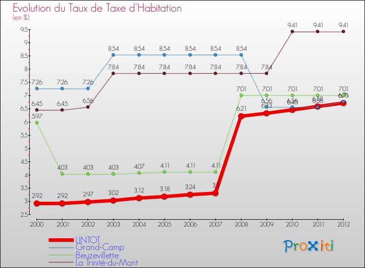 Evolution du taux de la taxe d'habitation pour LINTOT et les communes proches Comparaison des taux de la taxe d'habitation pour LINTOT et les communes voisines