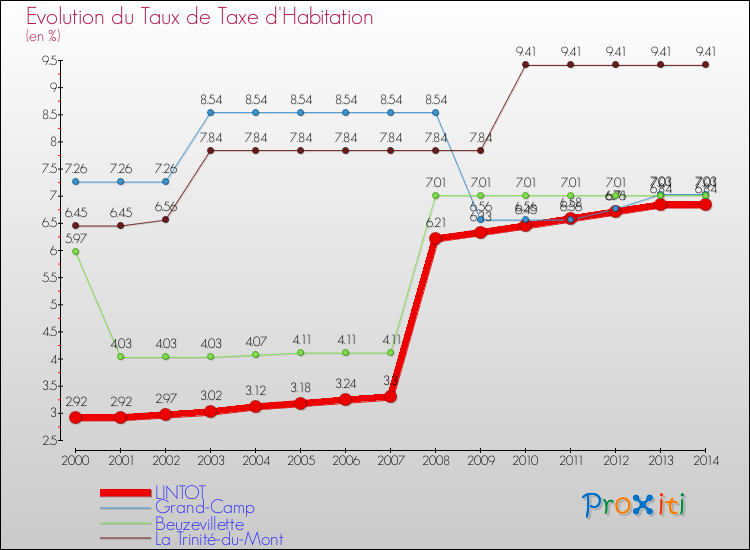 Evolution du taux de la taxe d'habitation pour LINTOT et les communes proches de 2000 à 2014 Comparaison des taux de la taxe d'habitation pour LINTOT et les communes voisines de 2000 à 2014