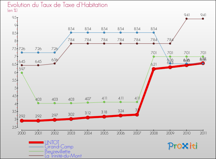 Evolution du taux de la taxe d'habitation pour LINTOT et les communes proches Comparaison des taux de la taxe d'habitation pour LINTOT et les communes voisines