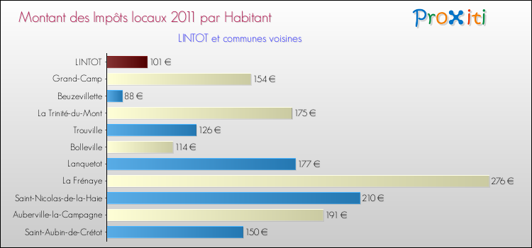 Montant des impôts locaux par Habitant pour LINTOT et les communes proches Comparaison des impôts locaux par habitant pour LINTOT et les communes voisines