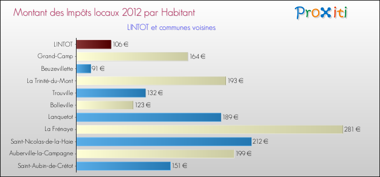 Montant des impôts locaux par Habitant pour LINTOT et les communes proches Comparaison des impôts locaux par habitant pour LINTOT et les communes voisines