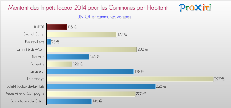 Montant des impôts locaux par Habitant pour LINTOT et les communes proches en 2014 Comparaison des impôts locaux par habitant pour LINTOT et les communes voisines en 2014