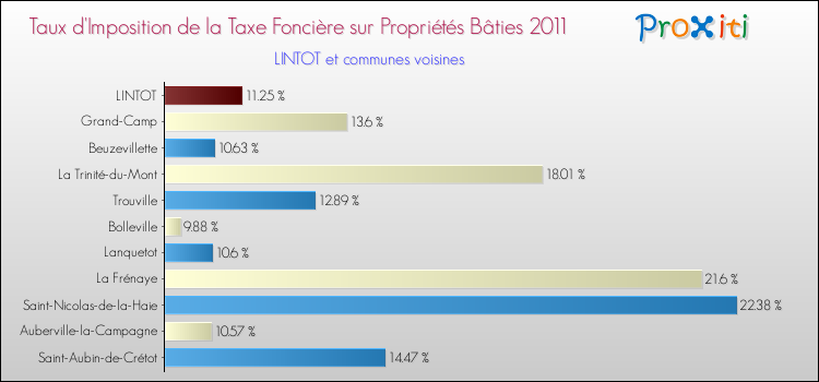 Taux d'imposition de la taxe foncière sur le bati 2011 pour LINTOT et les communes proches Comparaison des taux d'imposition de la taxe foncière sur le bati 2011 pour LINTOT et les communes voisines