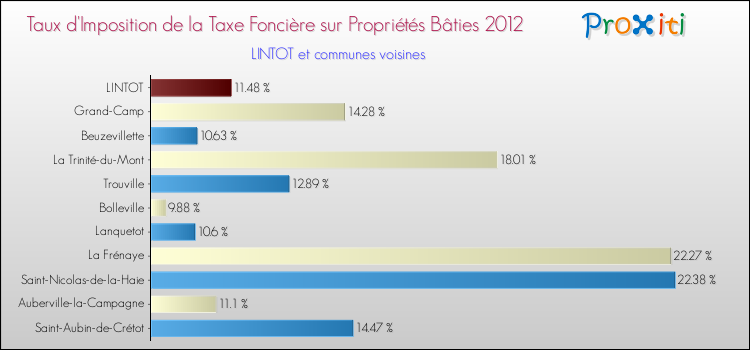 Taux d'imposition de la taxe foncière sur le bati 2012 pour LINTOT et les communes proches Comparaison des taux d'imposition de la taxe foncière sur le bati 2012 pour LINTOT et les communes voisines