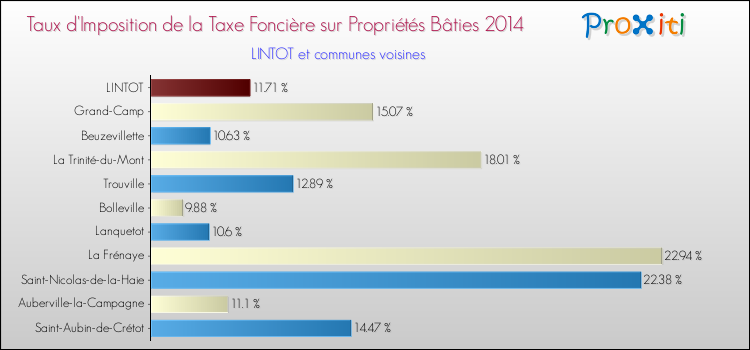 Taux d'imposition de la taxe foncière sur le bati 2014 pour LINTOT et les communes proches Comparaison des taux d'imposition de la taxe foncière sur le bati 2014 pour LINTOT et les communes voisines