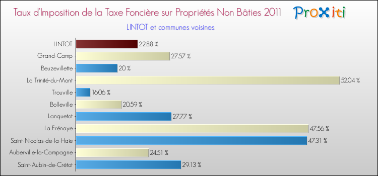 Taux d'imposition de la taxe foncière sur les immeubles et terrains non batis 2011 pour LINTOT et les communes proches Comparaison des taux d'imposition de la taxe foncière sur les immeubles et terrains non batis 2011 pour LINTOT et les communes voisines
