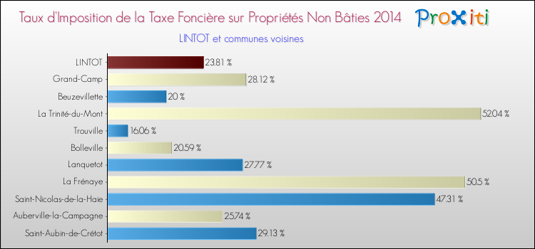 Taux d'imposition de la taxe foncière sur les immeubles et terrains non batis 2014 pour LINTOT et les communes proches Comparaison des taux d'imposition de la taxe foncière sur les immeubles et terrains non batis 2014 pour LINTOT et les communes voisines