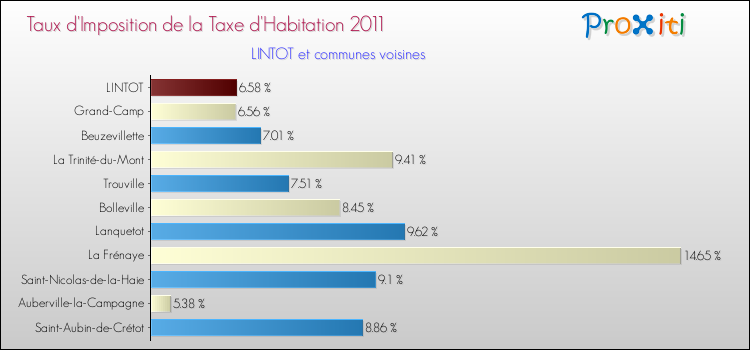 Taux d'imposition de la taxe d'habitation 2011 pour LINTOT et les communes proches Comparaison des taux d'imposition de la taxe d'habitation 2011 pour LINTOT et les communes voisines