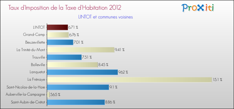 Taux d'imposition de la taxe d'habitation 2012 pour LINTOT et les communes proches Comparaison des taux d'imposition de la taxe d'habitation 2012 pour LINTOT et les communes voisines