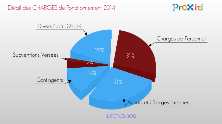 Décomposition des Charges de Fonctionnement 2014 de la commune de LINTOT-LES-BOIS Charges de Fonctionnement 2014 pour la commune de LINTOT-LES-BOIS