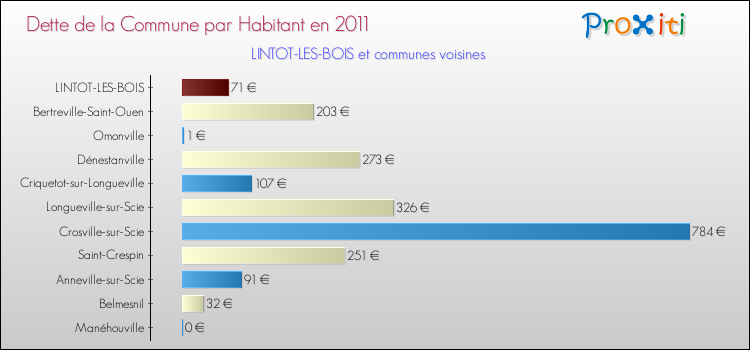 Dette par habitant de la commune en 2011 pour LINTOT-LES-BOIS et les communes proches Comparaison de la dette par habitant de la commune en 2011 pour LINTOT-LES-BOIS et les communes voisines