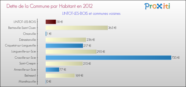 Dette par habitant de la commune en 2012 pour LINTOT-LES-BOIS et les communes proches Comparaison de la dette par habitant de la commune en 2012 pour LINTOT-LES-BOIS et les communes voisines
