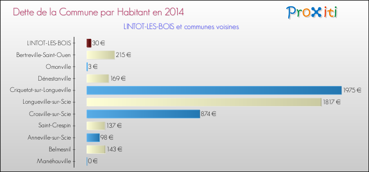 Dette par habitant de la commune en 2014 pour LINTOT-LES-BOIS et les communes proches Comparaison de la dette par habitant de la commune en 2014 pour LINTOT-LES-BOIS et les communes voisines
