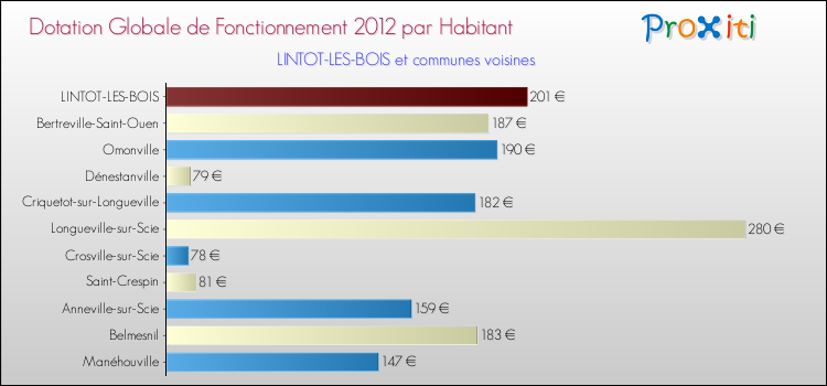 Montant des dotations globales de fonctionnement DGF par Habitant pour LINTOT-LES-BOIS et les communes proches Comparaison des des dotations globales de fonctionnement DGF par habitant pour LINTOT-LES-BOIS et les communes voisines