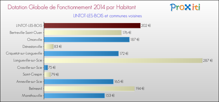 Montant des dotations globales de fonctionnement DGF par Habitant pour LINTOT-LES-BOIS et les communes proches en 2014. Comparaison des des dotations globales de fonctionnement DGF par habitant pour LINTOT-LES-BOIS et les communes voisines en 2014.