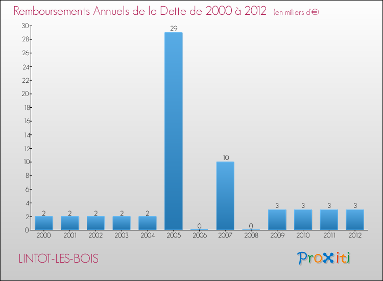 Evolution de l'annuité de la dette pour la commune de LINTOT-LES-BOIS de 2000 à 2012 Annuités de la dette pour LINTOT-LES-BOIS de 2000 à 2012
