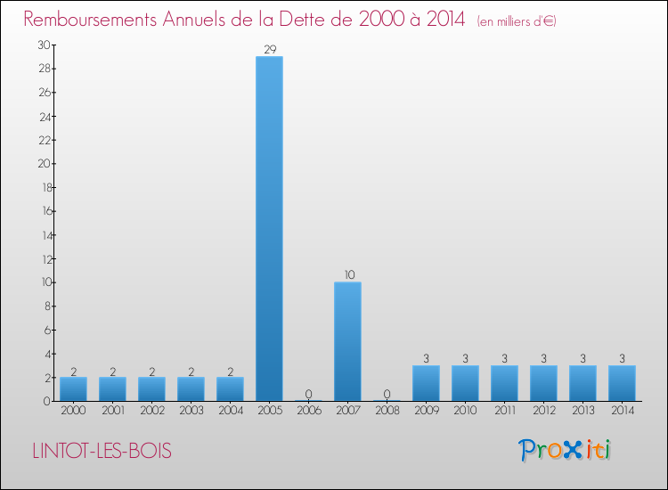 Evolution de l'annuité de la dette pour la commune de LINTOT-LES-BOIS de 2000 à 2014 Annuités de la dette pour LINTOT-LES-BOIS de 2000 à 2014