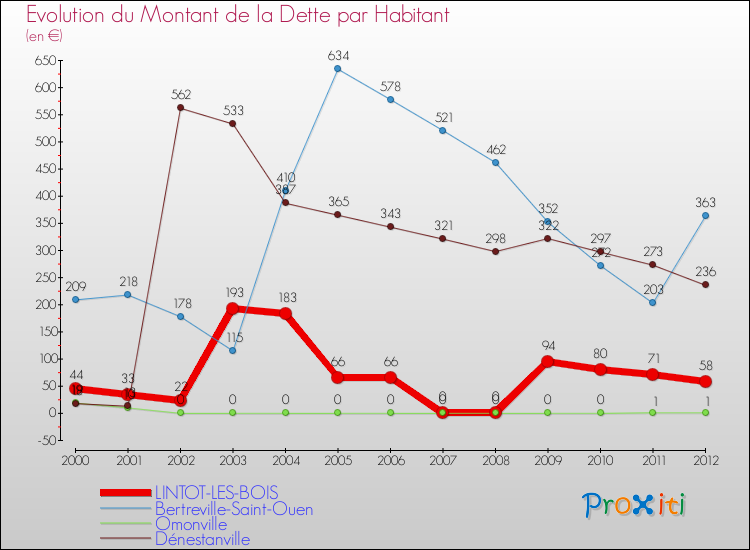 Evolution de la dette par habitant pour la commune de LINTOT-LES-BOIS et les communes proches de 2000 à 2012 Comparaison de la dette par habitant pour LINTOT-LES-BOIS et les communes voisines de 2000 à 2012