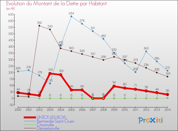 Evolution de la dette par habitant pour la commune de LINTOT-LES-BOIS et les communes proches de 2000 à 2014 Comparaison de la dette par habitant pour LINTOT-LES-BOIS et les communes voisines de 2000 à 2014