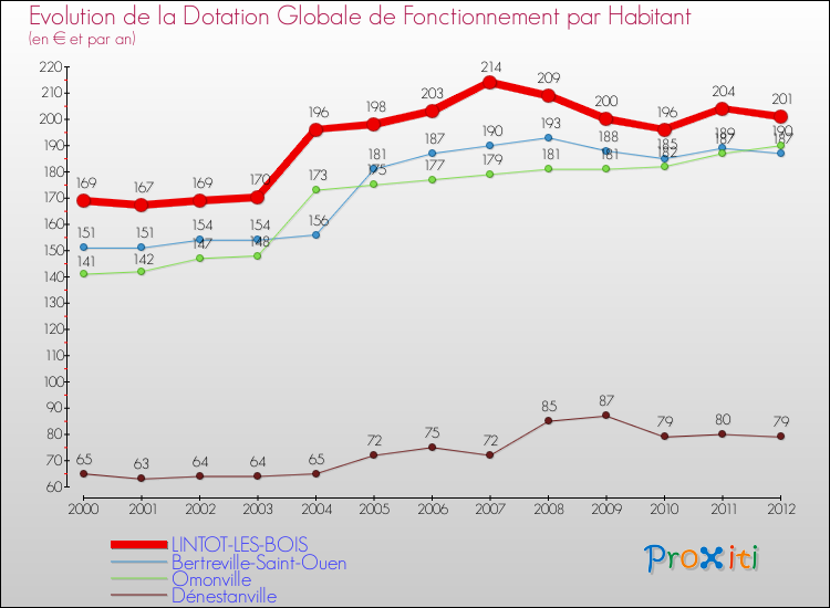 Evolution et montant de la dotation globale de fonctionnement par Habitant pour LINTOT-LES-BOIS et les communes proches Comparaison des dotations globales de fonctionnement par habitant pour LINTOT-LES-BOIS et les communes voisines