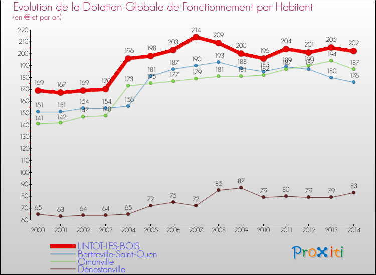 Evolution et montant de la dotation globale de fonctionnement par Habitant pour LINTOT-LES-BOIS et les communes proches de 2000 à 2014. Comparaison des dotations globales de fonctionnement par habitant pour LINTOT-LES-BOIS et les communes voisines de 2000 à 2014.