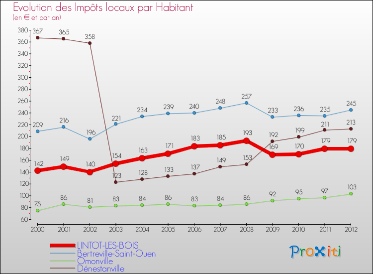Evolution et montant des impôts locaux par Habitant pour LINTOT-LES-BOIS et les communes proches Comparaison des impôts locaux par habitant pour LINTOT-LES-BOIS et les communes voisines