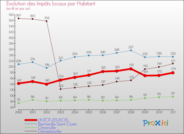 Evolution et montant des impôts locaux par Habitant pour LINTOT-LES-BOIS et les communes proches Comparaison des impôts locaux par habitant pour LINTOT-LES-BOIS et les communes voisines