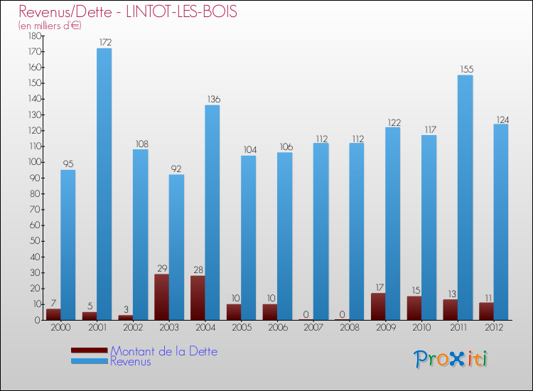 Evolution comparée de la dette et des revenus pour la commune de LINTOT-LES-BOIS de 2000 à 2012 Comparaison de la dette et des revenus pour LINTOT-LES-BOIS de 2000 à 2012