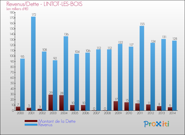 Evolution comparée de la dette et des revenus pour la commune de LINTOT-LES-BOIS de 2000 à 2014 Comparaison de la dette et des revenus pour LINTOT-LES-BOIS de 2000 à 2014