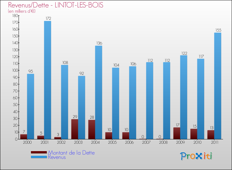 Evolution comparée de la dette et des revenus pour la commune de LINTOT-LES-BOIS de 2000 à 2011 Comparaison de la dette et des revenus pour LINTOT-LES-BOIS de 2000 à 2011