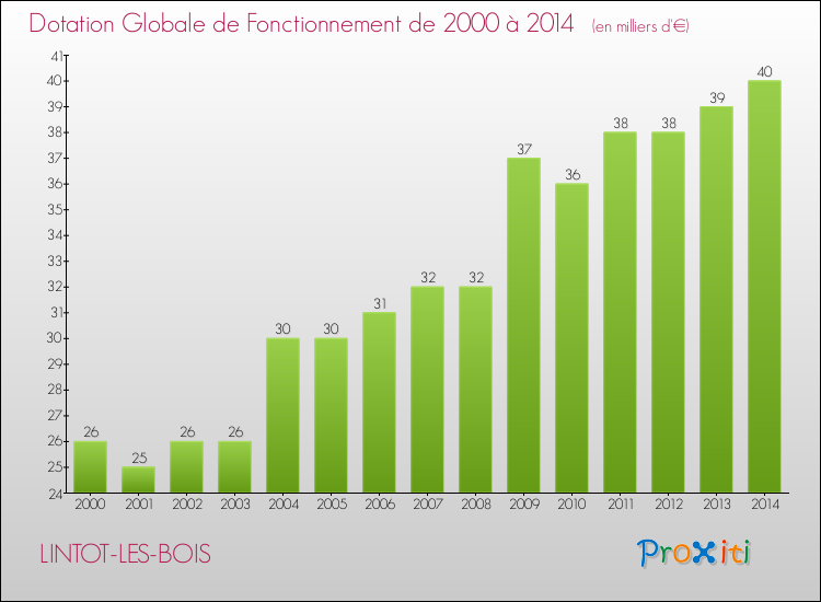 Evolution du montant de la Dotation Globale de Fonctionnement pour la commune de LINTOT-LES-BOIS de 2000 à 2014 Evolution du montant de la Dotation Globale de Fonctionnement pour LINTOT-LES-BOIS de 2000 à 2014