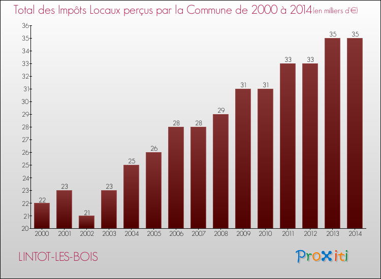 Evolution des Impôts Locaux pour la commune de LINTOT-LES-BOIS de 2000 à 2014 Evolution des Impôts Locaux pour LINTOT-LES-BOIS de 2000 à 2014