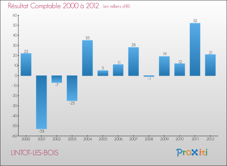 Evolution du résultat comptable pour la commune de LINTOT-LES-BOIS de 2000 à 2012 Evolution du résultat comptable pour LINTOT-LES-BOIS de 2000 à 2012