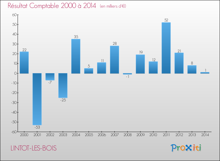 Evolution du résultat comptable pour la commune de LINTOT-LES-BOIS de 2000 à 2014 Evolution du résultat comptable pour LINTOT-LES-BOIS de 2000 à 2014
