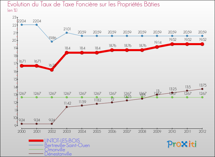 Evolution du taux de la taxe foncière sur le bati pour LINTOT-LES-BOIS et les communes proches de 2000 à 2012 Comparaison des taux de taxe foncière sur le bati pour LINTOT-LES-BOIS et les communes voisines de 2000 à 2012