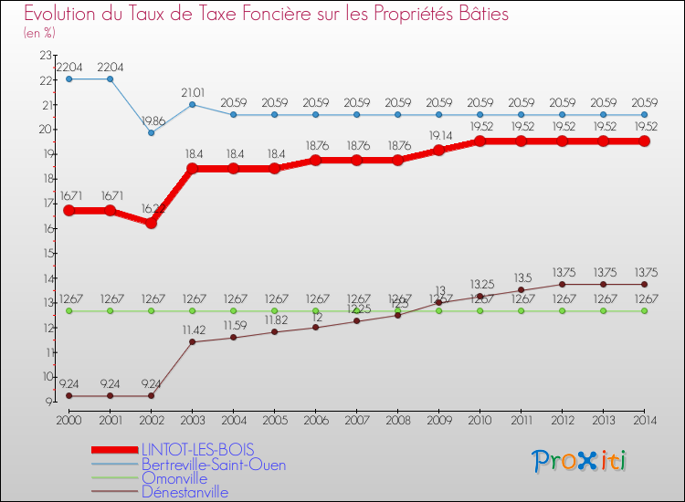 Evolution du taux de la taxe foncière sur le bati pour LINTOT-LES-BOIS et les communes proches de 2000 à 2014 Comparaison des taux de taxe foncière sur le bati pour LINTOT-LES-BOIS et les communes voisines de 2000 à 2014
