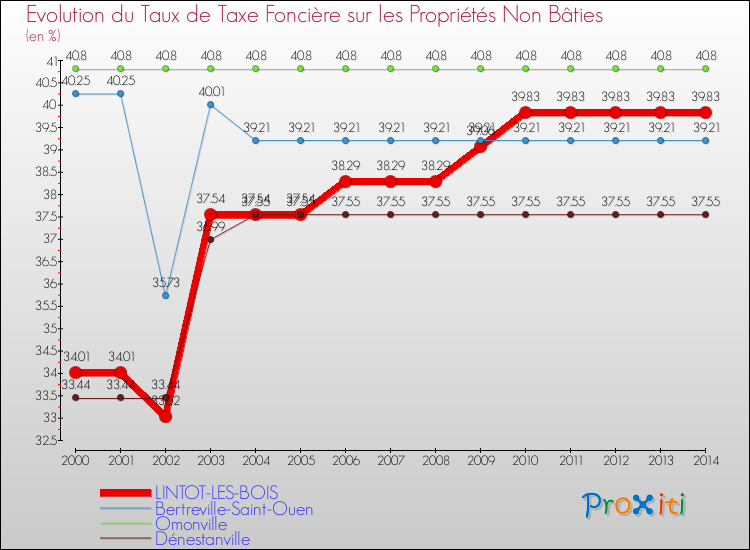Evolution du taux de la taxe foncière sur les immeubles et terrains non batis pour LINTOT-LES-BOIS et les communes proches de 2000 à 2014 Comparaison des taux de la taxe foncière sur les immeubles et terrains non batis pour LINTOT-LES-BOIS et les communes voisines de 2000 à 2014